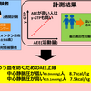 フォンタン患者が運動すると肝機能に悪影響がある？？ その3（蛋白漏出性胃腸症関連も）