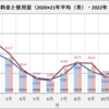 電気料金  2022年12月