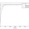 AdaGradとAdaDeltaの収束速度比較