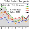 世界の平均気温、9か月連続史上2位以上