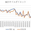 【Week 6】MCTオイルダイエット進捗状況