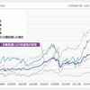 分散投資で債券、金などを組み入れておくのは大事　リスク管理しておこう