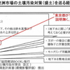  調査報告書1…「地下水モニタリング」の混同