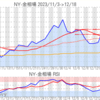 金プラチナ相場とドル円 NY市場12/18終値とチャート