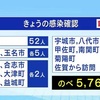 新たに８０人が新型コロナウイルスに感染　のべ５７６５人
