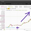 ビットコイン　　急上昇