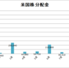 【分配金】２０２１年９月の実績２１９．８１ドル（２３，０８０円）でした。