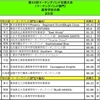 第４２回マーチングバンド全国大会終了・結果発表♪