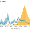 非常事態宣言はどうして延長されたか（その２：西浦モデルの問題点）～コロナウィルスのデータサイエンス（４５）