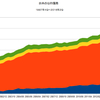 2016/2Q 日本の公的債務　+2.7% 前期比　▼