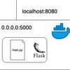 Docker コンテナの操作