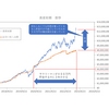 入金額累計が８００万円になった