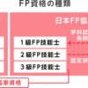 FPフィナンシャルプランナー資格についてまとめてみました