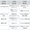 468　異学年間における知識の適用