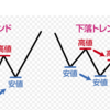 【基本】ダウ理論