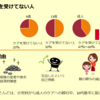 先天性心疾患の患者の長期問題の調査（アメリカ小児科学会　Congenital Heart Public Health Consortiumより）