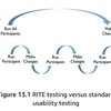 アジャイルなゲーム分析方法、RITE メソッド：高速かつイテレーティブにテストと改善を主導する方法