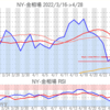 金プラチナ相場とドル円 NY市場4/28終値とチャート