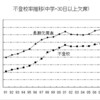 不登校の統計(平成20年度)