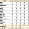 2023年 千葉高校 難関国公立＋医学部医学科 合格者数 過去5年実績 