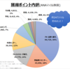 陸マイラー2年目の実情。ポイントサイトで累計約24万マイル獲得しました！