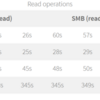 NFS、SMBの速度比較 ファイルサイズが小さい場合はNFSのほうがメリットあり