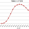 TOEICで満点（９９０点）を取った人は何人か？