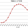 TOEICで満点（９９０点）を取った人は何人か？