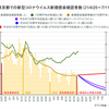 東京都の新規感染確認者数を7月11日までに100人程度に減らすのはまず無理