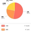 3月の支出の振り返り