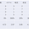 2023/3/7日大引け時点のJリート銘柄の騰落数(クイズ：騰落レシオが最高の種別は？）