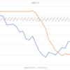 〔2023年5週〕過去最高のpips数！：210pips、2,100円