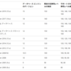 SQL Serverのデータベースの互換性レベルとは？