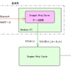 RWS 基準局でRTCM3.xを出力する Windows版