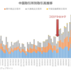 中国6大取引所のデリバティブ取引高推移（～2023年6月）