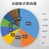 2019年11月第2週の保有米国株式の状況