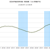 2016/5　国交省不動産価格指数　+2.9% 前年同月比　▼