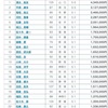 2020 競輪選手の賞金ランキング~1/11