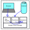 Android Studio 4.1 と Google Cloud Platformで無料クライアント・サーバアプリを構築してみる
