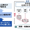 「思考力(考える力)」を高める心得と実践：知識・技術層のポイント