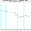 2022/2Q　日本の民間住宅投資　対ＧＤＰ比(改定値)　3.26%　▼