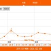 今週の体重推移 2月17日～23日