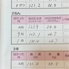 【思春期早発症】身長、体重