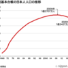 日本の人口減少と都市への集中化