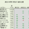 7月14日（金）過去3年間のLv市場分析