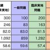 第四回テコム模試結果と必修が怖いという話