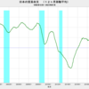 2023/7　日本の貿易収支　+682億円　▼