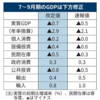 日本GDP下方修正