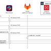 SlackとGitlabを連携して社内IT部門への依頼をやりやすくした話