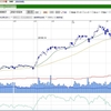 日経平均は何処まで調整するのだろうか？